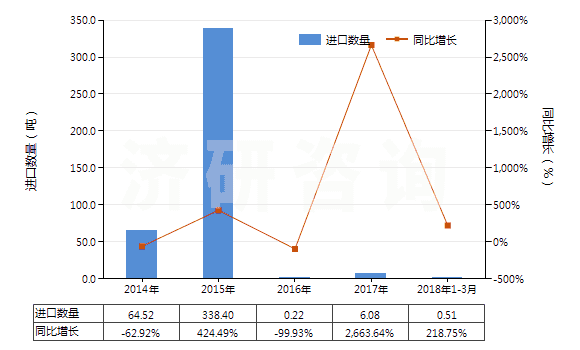 2014-2018年3月中國瀝青頁巖、油頁巖及焦油砂(HS27141000)進口量及增速統(tǒng)計